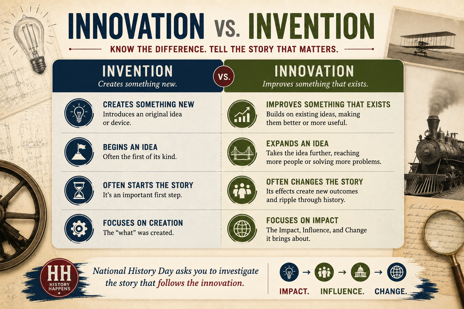 Learning Guide #1: The Biggest Mistake Students Will Make with the National History Day Innovation Theme 2 Innovation vs Invention Framework